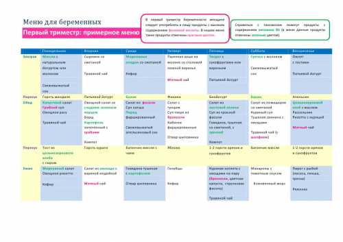 Именно в первом триместре происходит закладка нервной, опорно двигательной и других систем организма ребенка, рекомендуется обогатить рацион белками, кальцием, магнием, фтором и витаминами есть мясо, молочные продукты, овощи и фрукты
