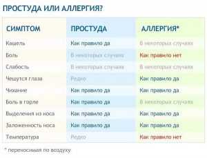 Как отличить простуду от аллергии у ребенка