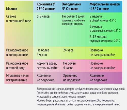 Бутылочки хранить на дверце холодильника не рекомендуется, так как при открывании температура резко падает