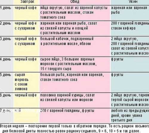 Белковая диета на неделю