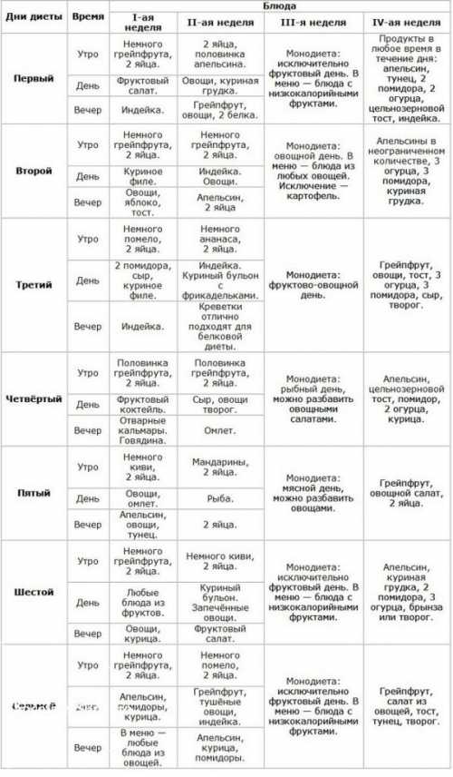 На втором этапе уже разрешены некоторые овощи и крупы и т