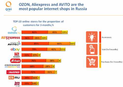 ТОП 10 самых популярных интернет магазины в России